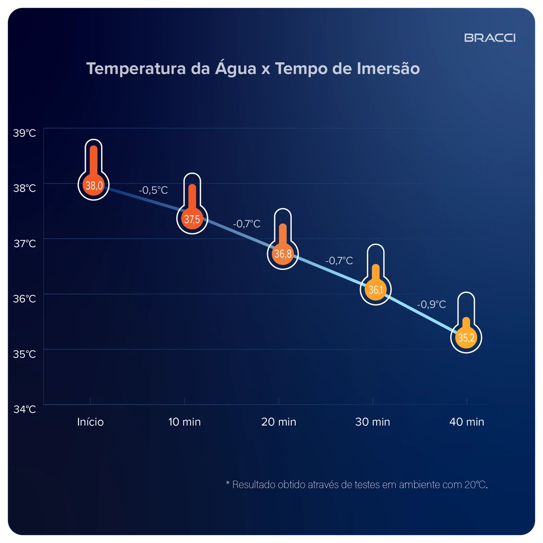 BANHEIRA DE IMERSÃO MAESTRI 1.69 M
